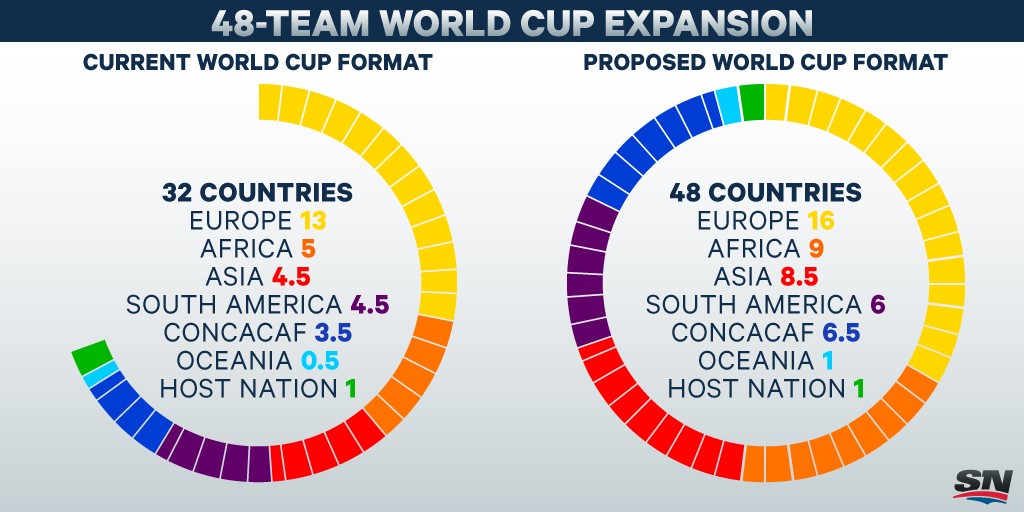 The 48 Countries Expected to Qualify for the 2026 World Cup!